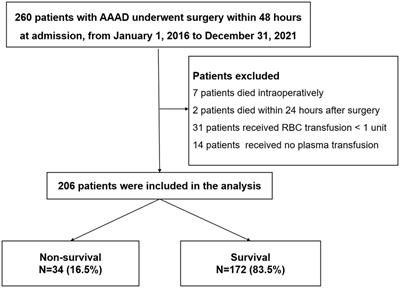 The effects of plasma to red blood cells transfusion ratio on in-hospital mortality in patients with acute type A aortic dissection